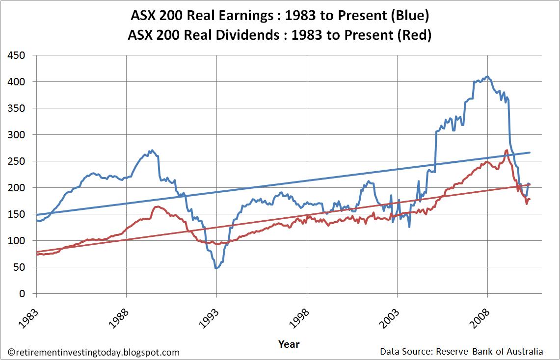 australian stock market growth chart