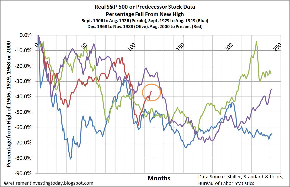 stock inflation chart market adjusted