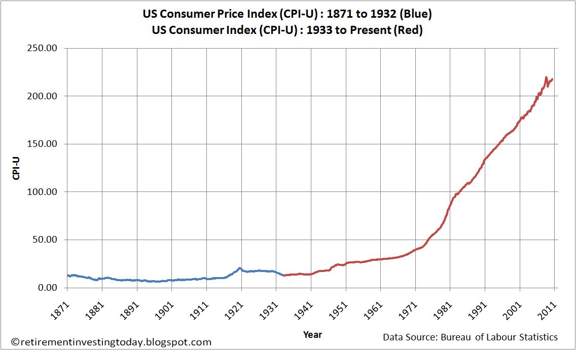 Consumer Price Index Chart By Year