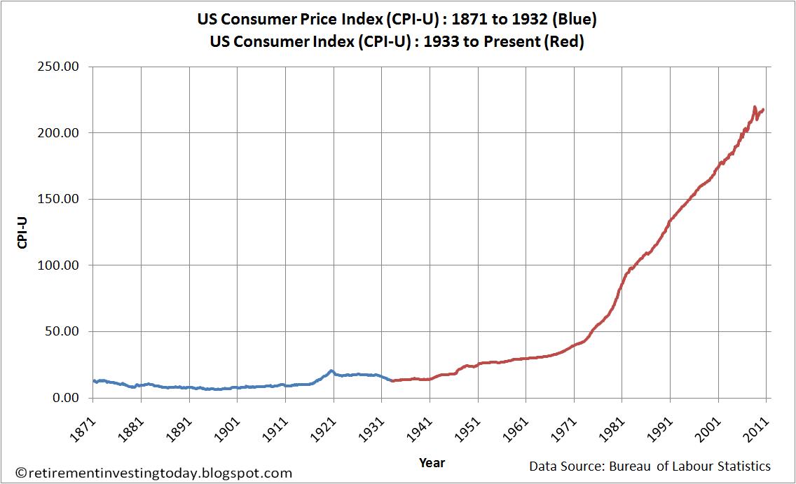 Us Cpi Chart