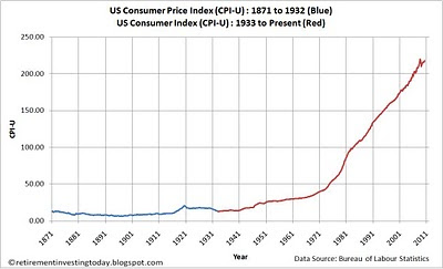Retirement Investing Today: US Consumer Price Index (CPI) Inflation