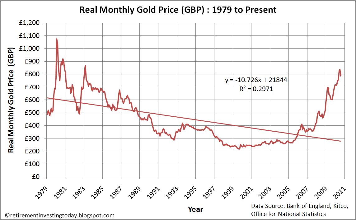 Retirement Investing Today Gold Priced in British Pounds (GBP) July 2010 Update
