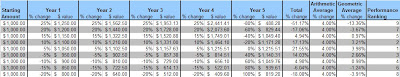 arithmetic versus geometric average, volatility and investment returns