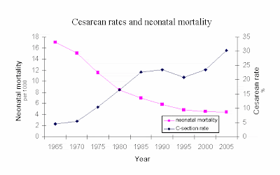 C-Section Rate vs. Infant Mortality