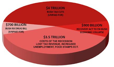 Deficit Pie Chart