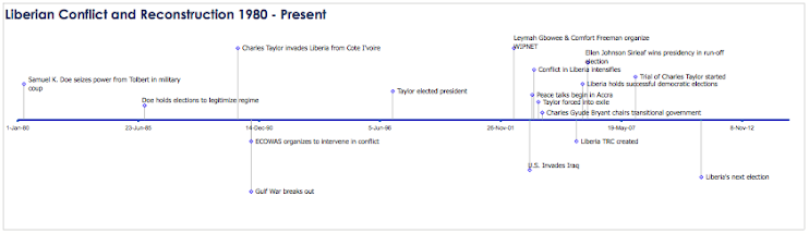 Timeline: Liberian Conflict and Reconstruction 1980 - Present