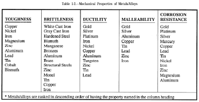 Malleability Chart