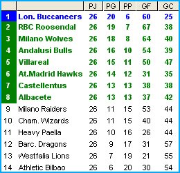 Clasificación final 1ª temporada