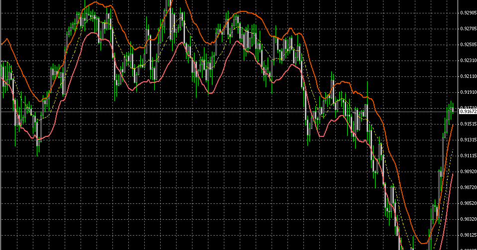 Keltner channel indicator mt4