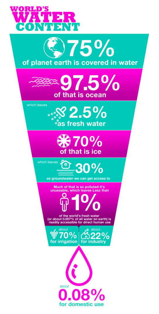 Freshwater Pie Chart