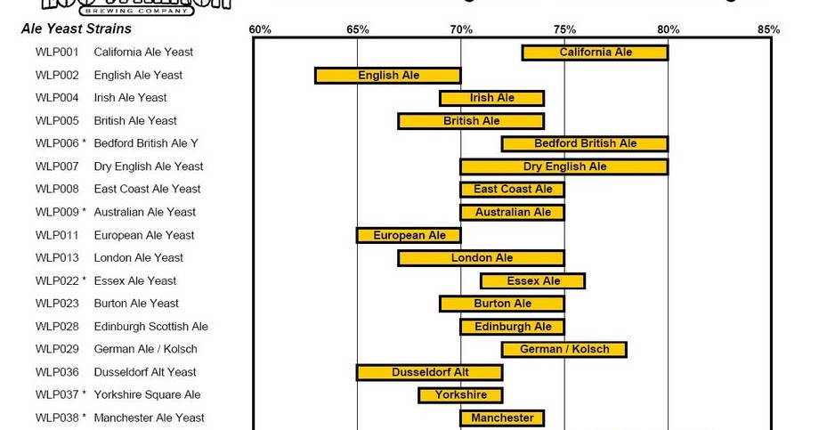 Yeast Comparison Chart