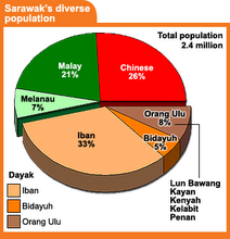 Sarawak Population