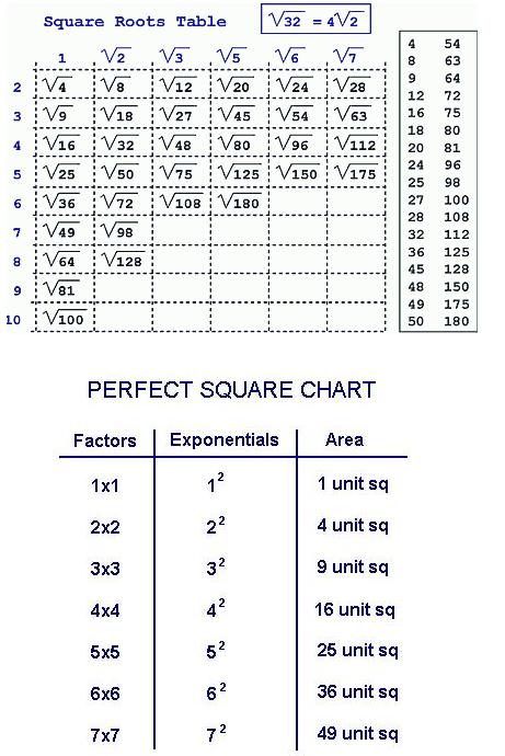 Square Root Chart 1 150