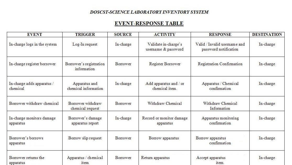 Software Engineering 1 EVENT RESPONSE TABLE