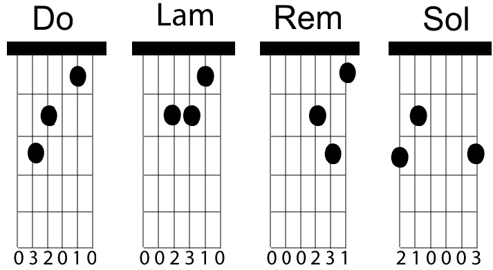 Study Music: Círculos de la Guitarra. DO RE SOL