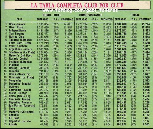 recaudaciones de todos los clubes que jugaron en primera en la decada del 80 (1980-1989)