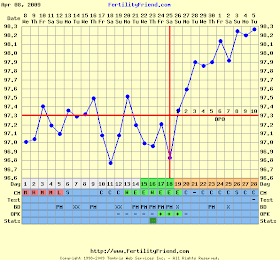 Pregnancy Bbt Chart Triphasic