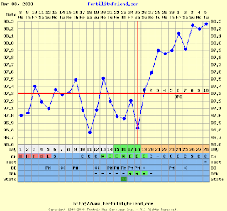 Triphasic Chart