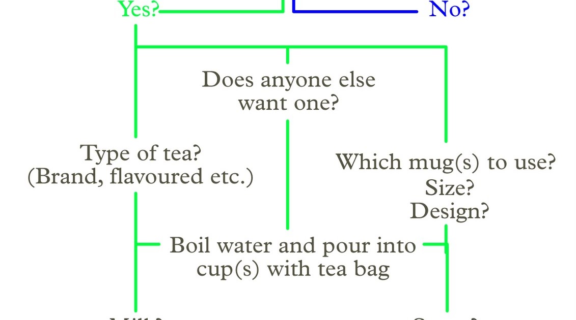 Thomas Holland Tea Flow Chart