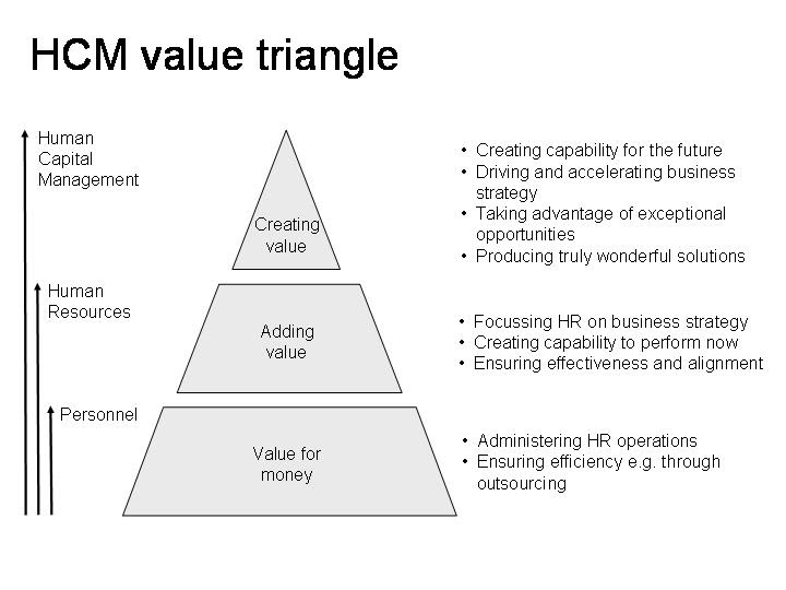The value triangle / creating value Strategic Human Capital