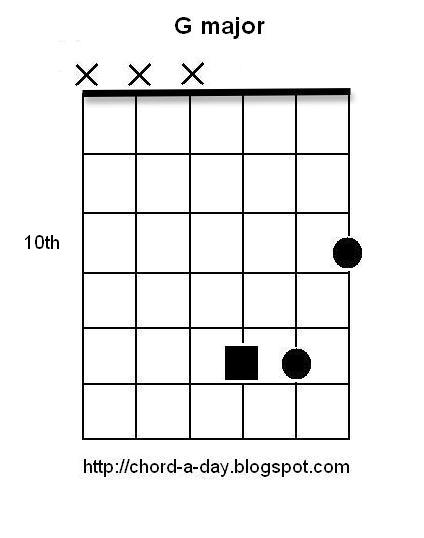 12 Major Triads Guitar Inversion 3 Chord Gitar