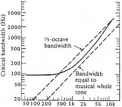 Critical Bandwidth