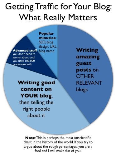 How to get 20,000+ daily visitors to your blog How to get 20,000+ daily visitors to your blog