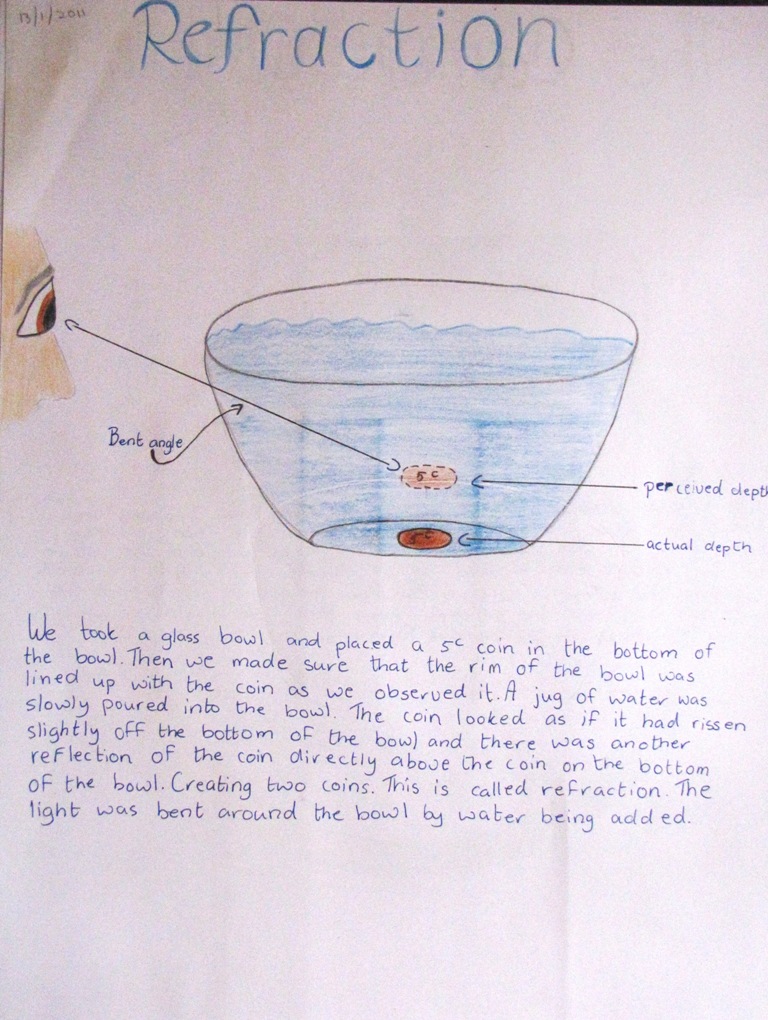 Grade 7 Waldorf Physics Block, Colour, and Refraction