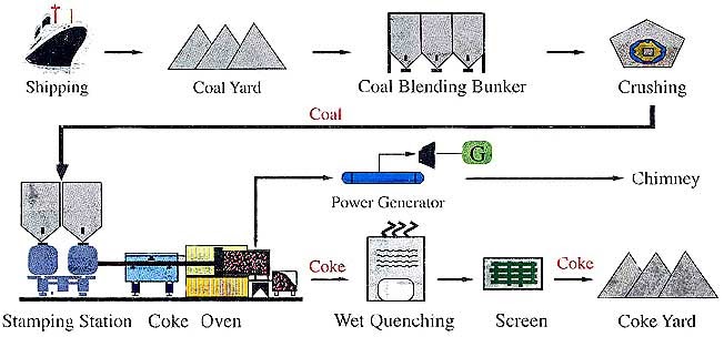 environmental engineering solution coke making process coke oven process flow chart