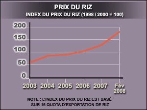 INDEX DU PRIX DU RIZ (1998/2000=100)