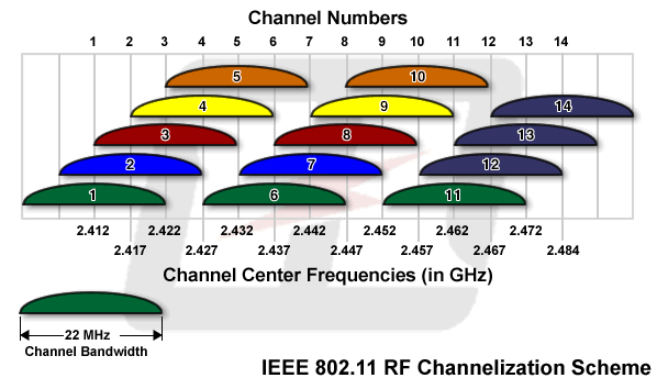 Best Wifi Channel Range