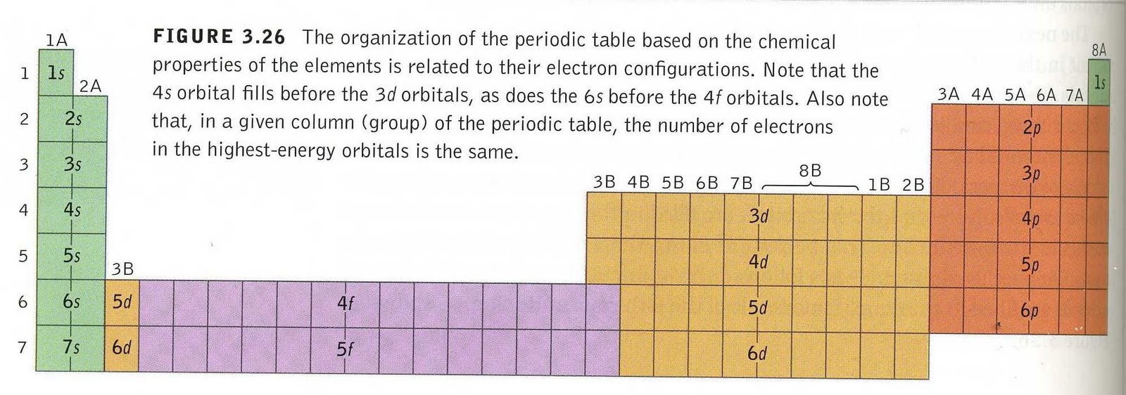 periodic table f