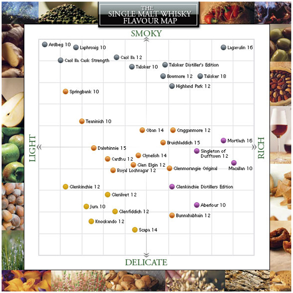 Kopparverket Whisky Society The Single Malt Whisky Flavour Map
