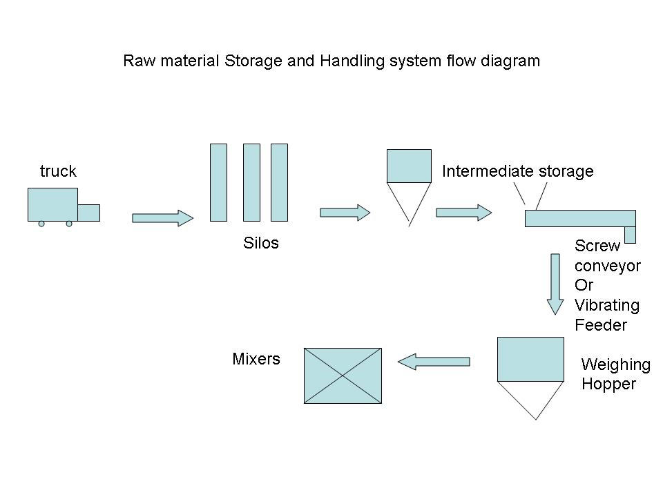 Bakery Industry Raw Material And Storage Systems In Bakery Plants
