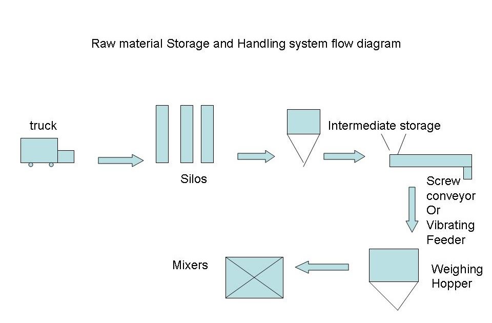 Bakery Industry Raw Material And Storage Systems In Bakery Plants