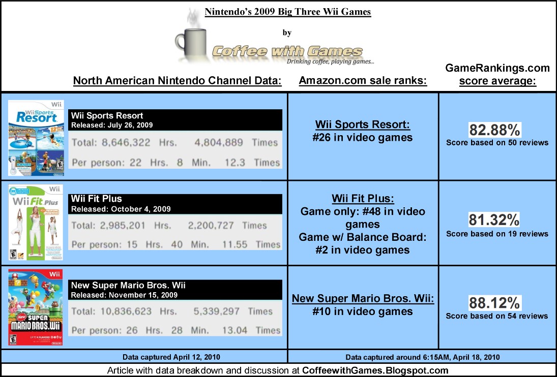 Coffee With Games Wii Nintendo Channel Data