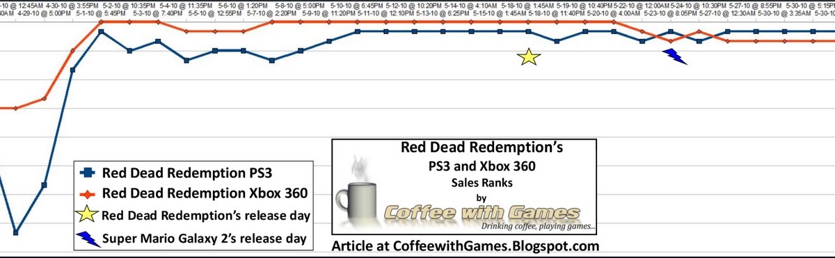 Red Dead Redemption 2 Sales Chart