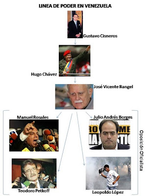 Linea de Poder en Venezuela