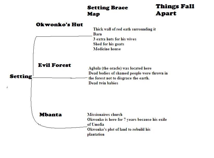 Things Fall Apart Setting Brace Map