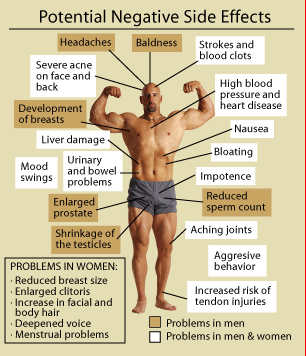Effect of anabolic steroids on athletes