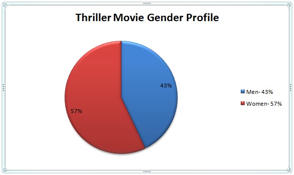 target market profile. Target Audience for a thriller