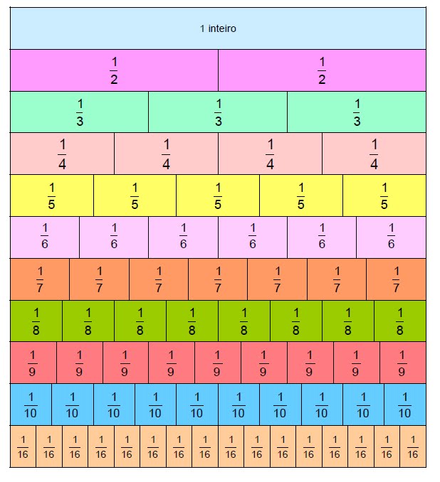 FRAÇÃO!!!!!!!: Quadro das Frações Equivalentes!!!