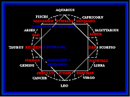 12 Tribes of Israel vs 12 Star Sign
