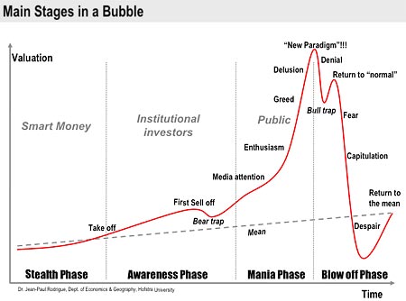 stock market bubble theory