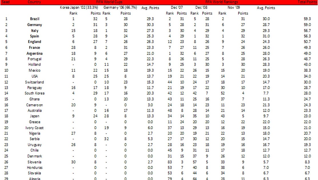The Back Heel Final Rankings for the 2010 FIFA World Cup