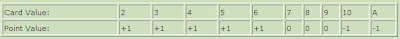 Card Values vs Points Values