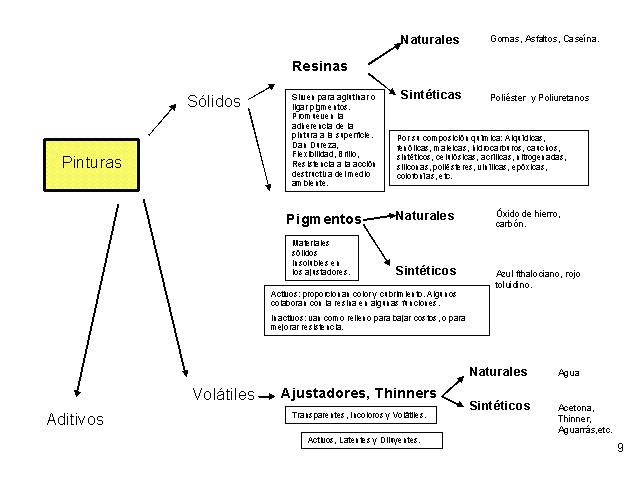 Cuadro Nº1.- Esquema de las Pinturas de Tráfico