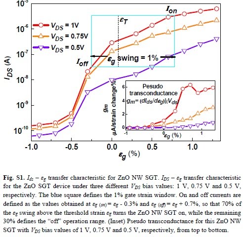 strain gated piezotronic logic nanodevices for nanorobotics piezotronic