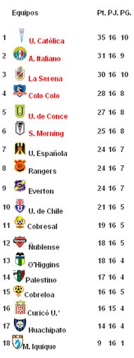 Tabla de Posiciones