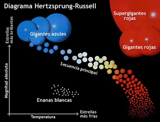 El Gran Universo: Estrellas de Colores hr diagram with color 